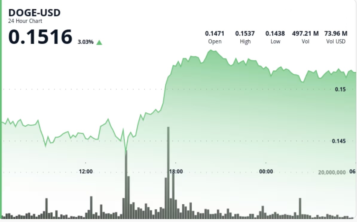 DOGE Pops 5% as ETF Debut Sparks First Clear Reversal Signal in Weeks