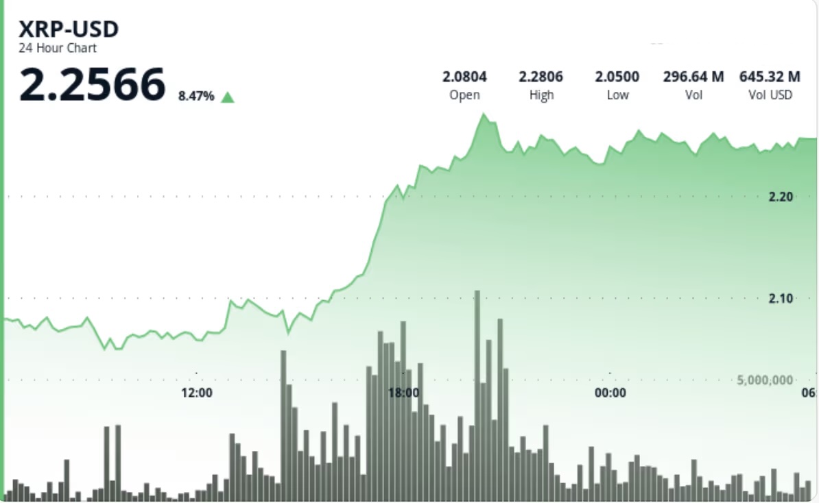 XRP Surges 7% in Strongest Breakout in Weeks as Ripple Linked ETFs Go Live